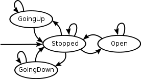 Elevator state diagram